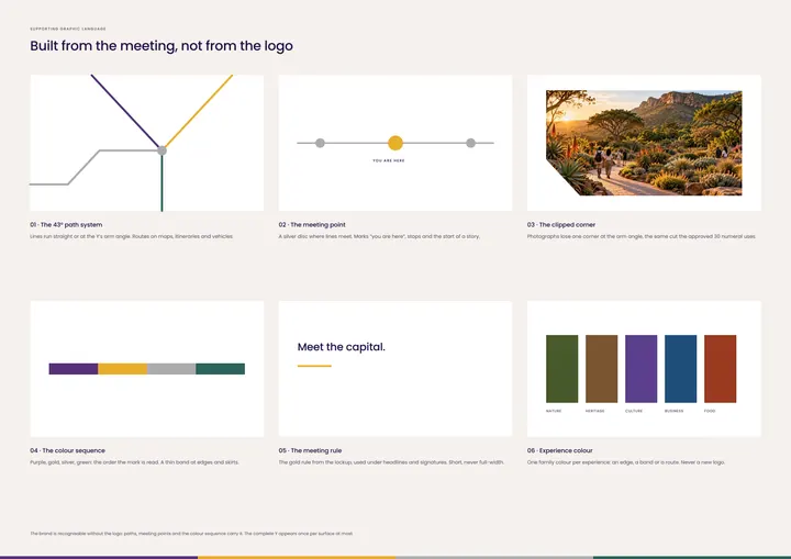 Six elements of the graphic language: the 43-degree path system, the meeting point, the clipped corner, the colour sequence, the meeting rule and experience colour.